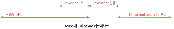 script 태그의 async 어트리뷰트