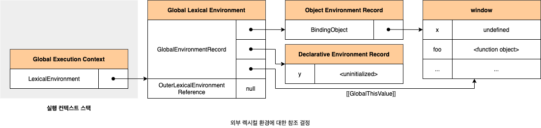 외부 렉시컬 환경에 대한 참조 결정