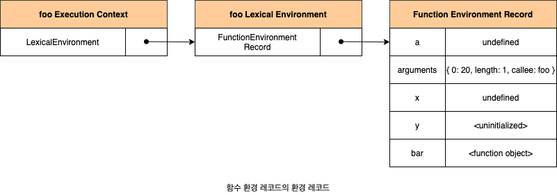 함수 환경 레코드의 환경 레코드