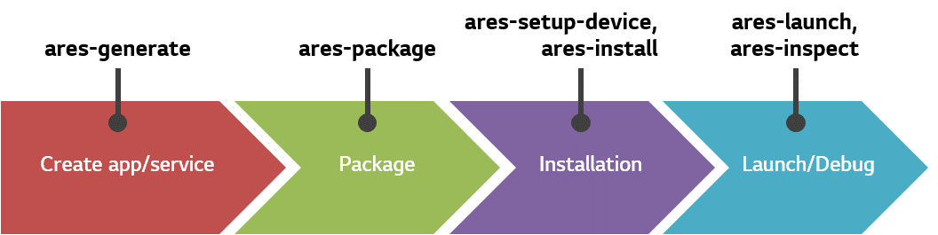 Development Workflow with CLI