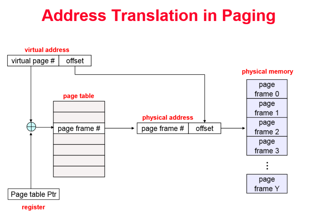 Paging Address Translation