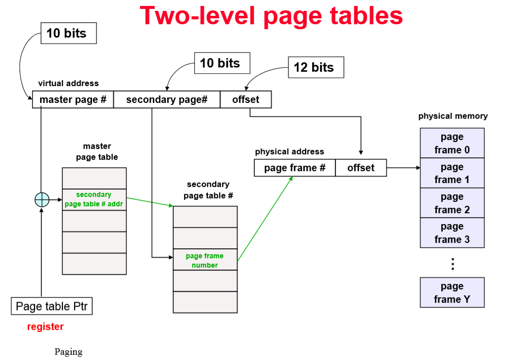 Multi-level Page Table