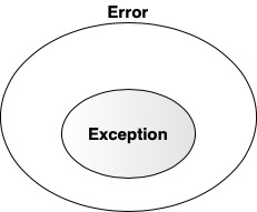 Error,Exception