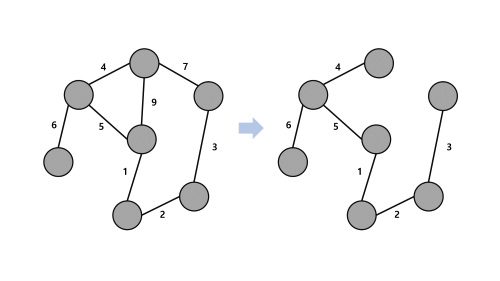 Minimum Spanning Tree