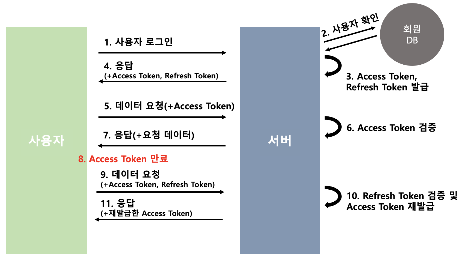 Refresh Token