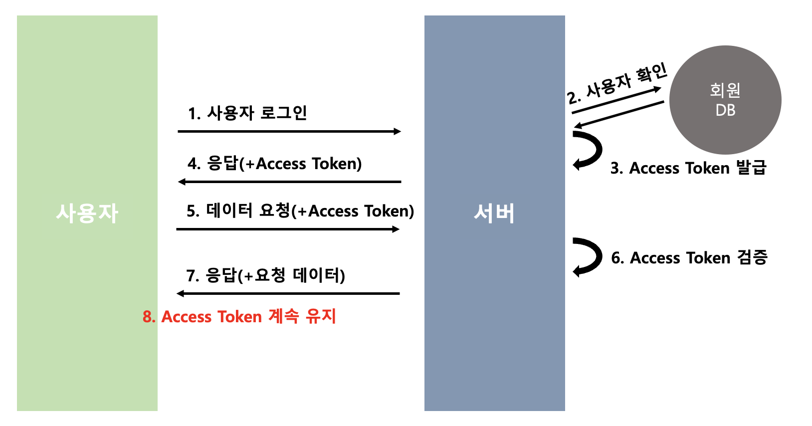 JWT 토큰 발급