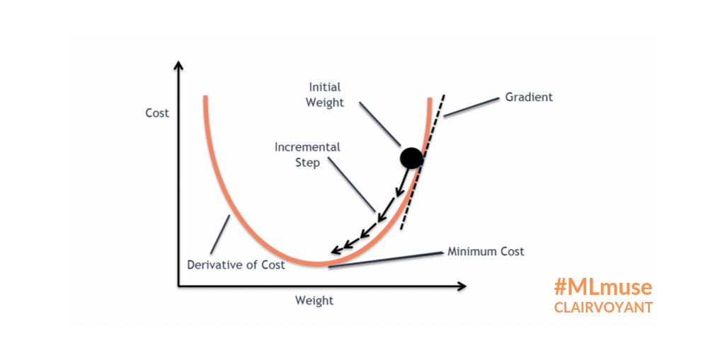 https://blog.clairvoyantsoft.com/the-ascent-of-gradient-descent-23356390836f?gi=1718f0930e5b