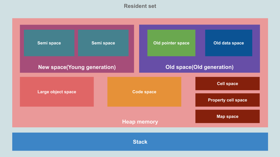 V8 Engine Memory Structure