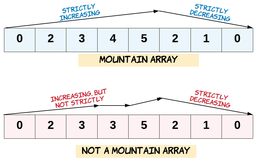 in/valid mountain array