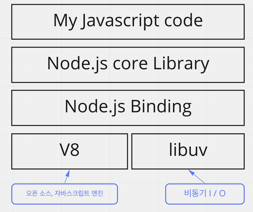 node.js 내부 구조