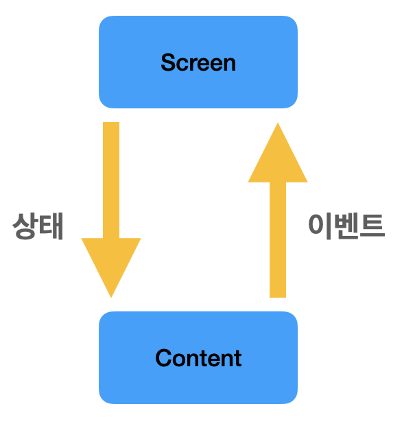 상태 호이스팅 그림