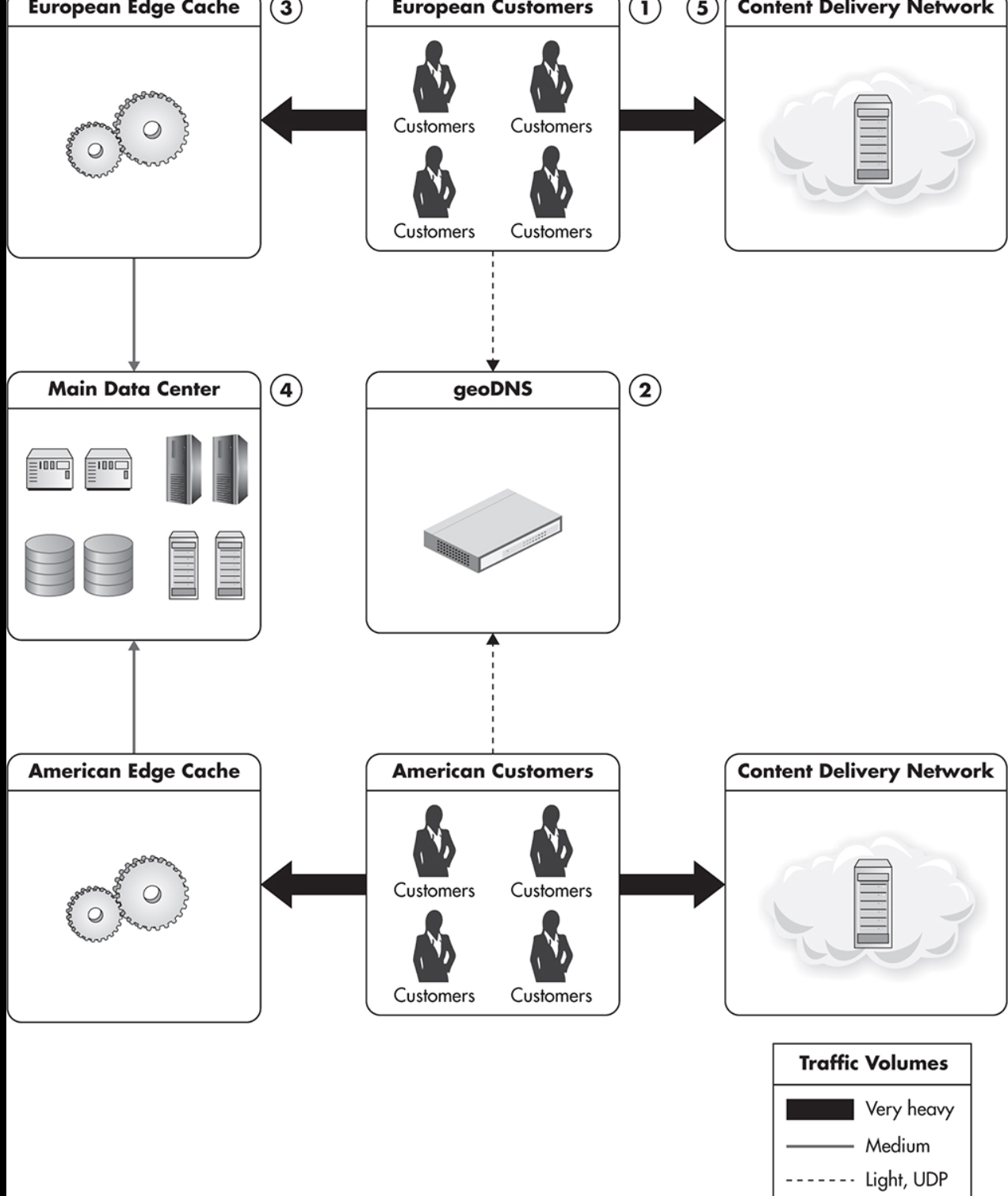 Customers from different locations are served via local edge caches.