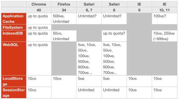 store size by browser