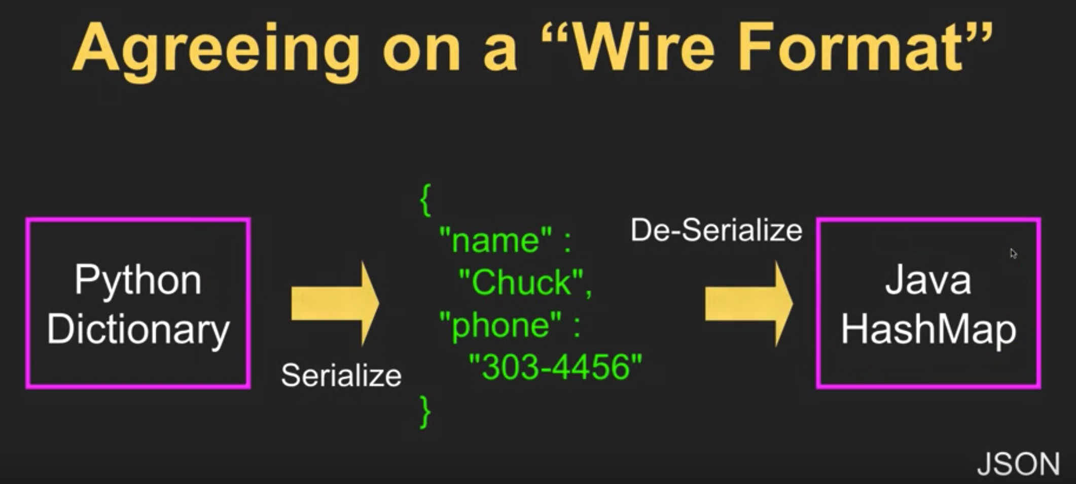 https://www.coursera.org/learn/python-network-data/lecture/b0dUA/13-1-data-on-the-web