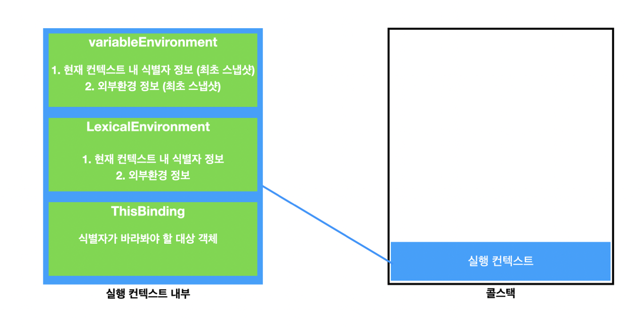 실행컨텍스트 환경 정보