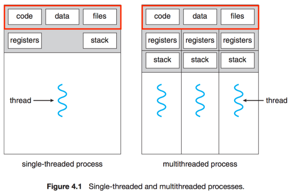 싱글스레드와 멀티 스레드에 대한 그림