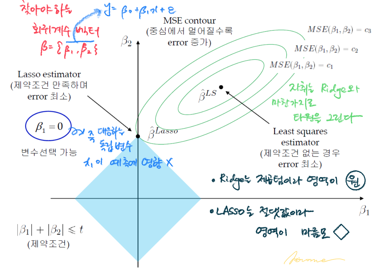 라쏘의 기하학적표현