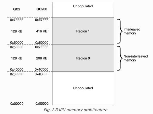 IPU_memory_architecture