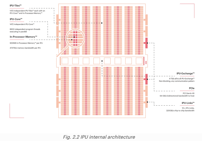 IPU_internal_architecture