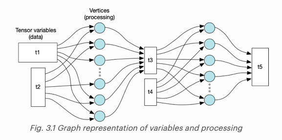 Graph representation