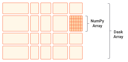 DASK Chunking Array