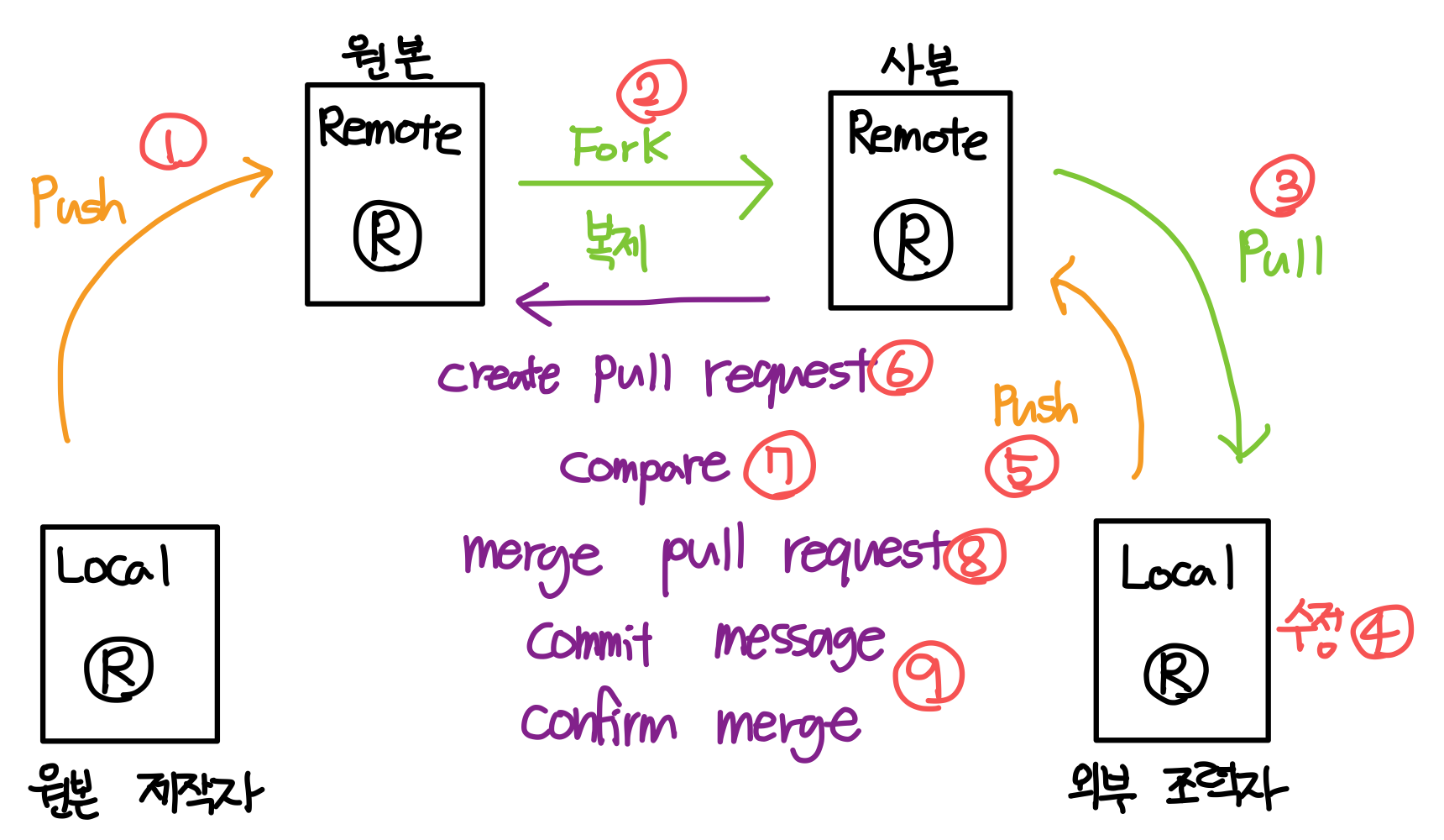 pull request 도식화