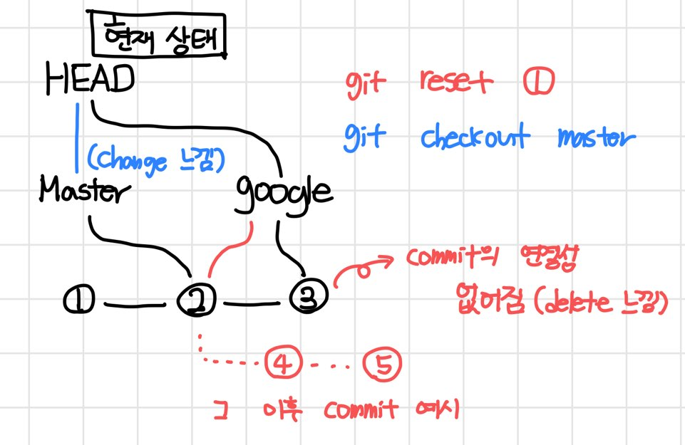 Reset과 Checkout의 차이 도식화