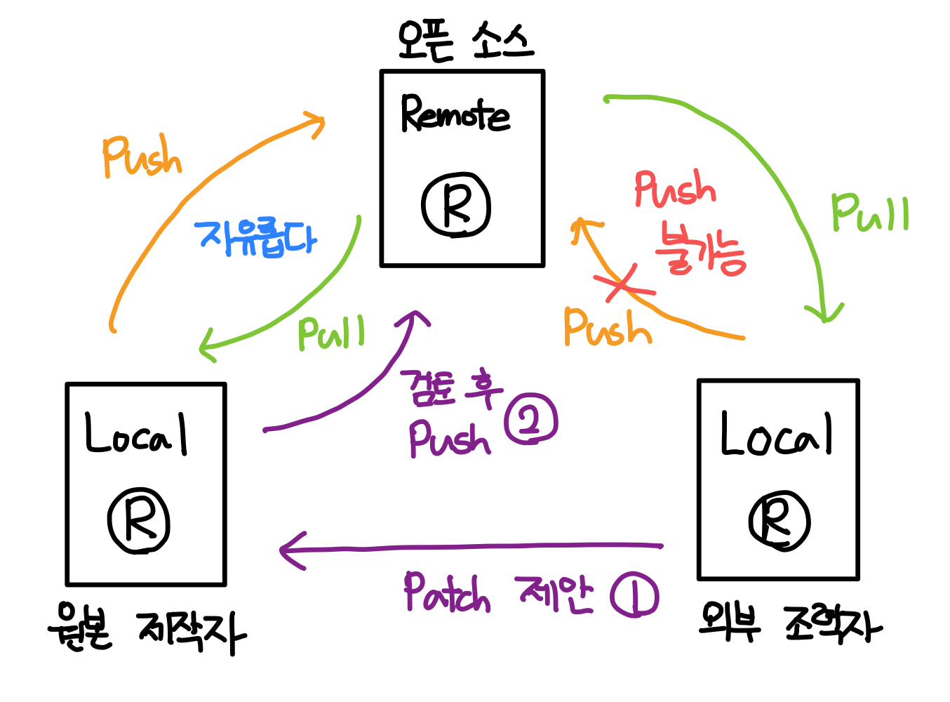 Patch 도식화