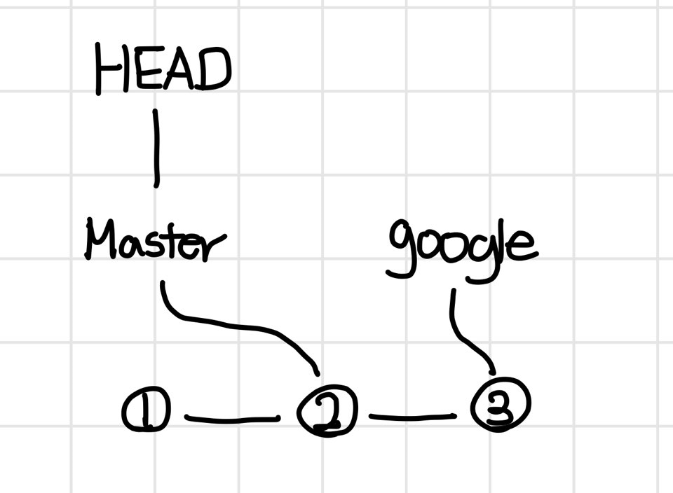 HEAD, Branch, Commit 연결구조