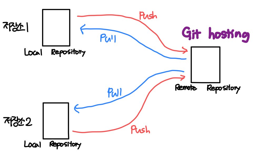 git hosting 도식화
