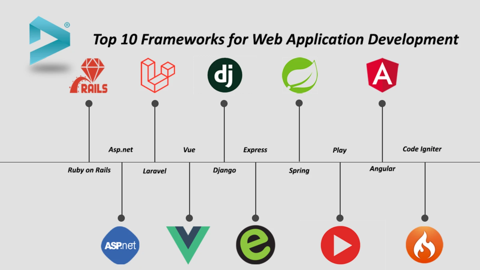 2020 top web framework