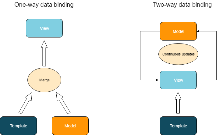 data binding React vs Angular