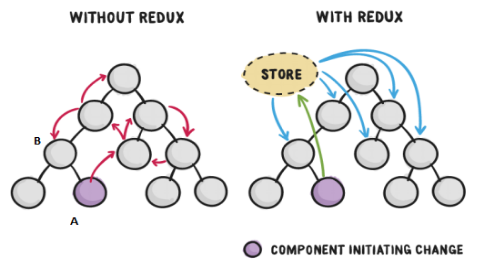 with redux, without redux