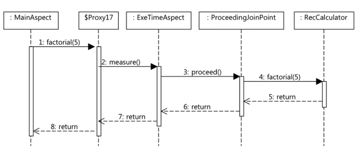 UML 시퀀스 다이어그램