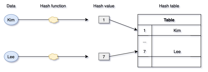 Hash table 구조