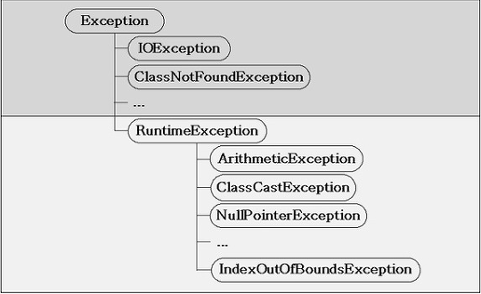Exception클래스와 RuntimeException클래스 중심의 상속계층도