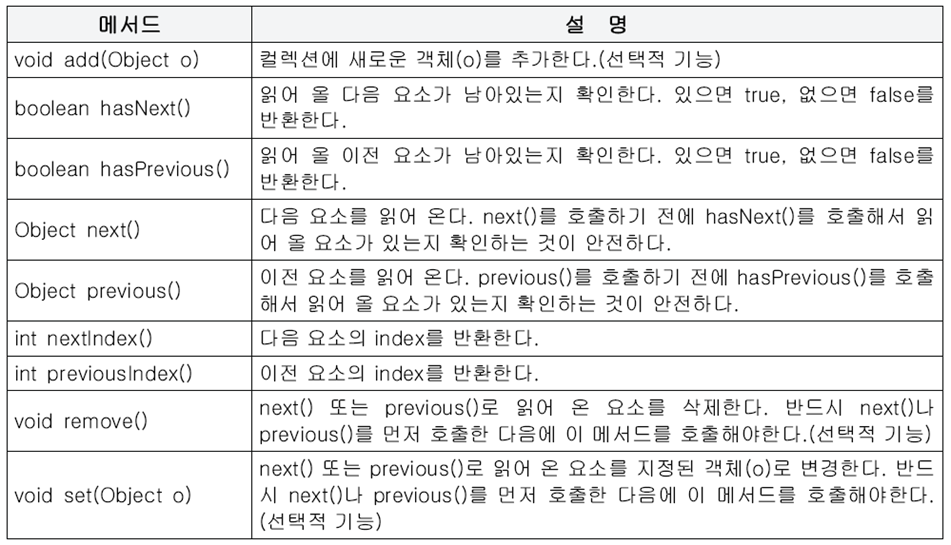 <ListIterator의 메서드>