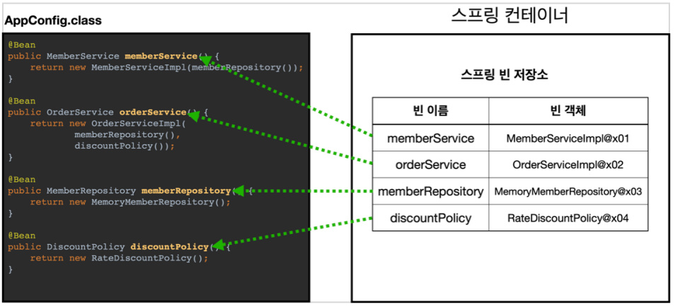 스프링 빈 등록