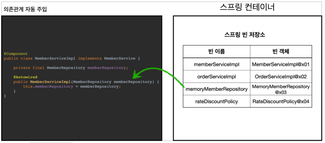 의존관계 자동 주입