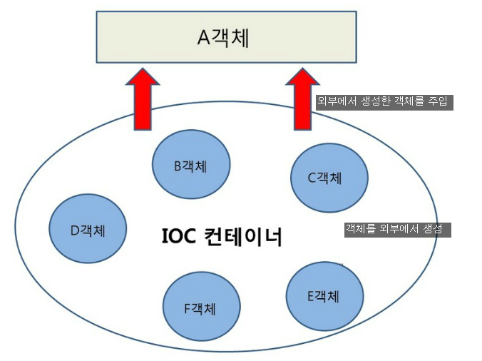 의존성 주입