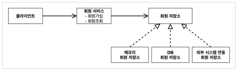 회원 도메인 협력 관계