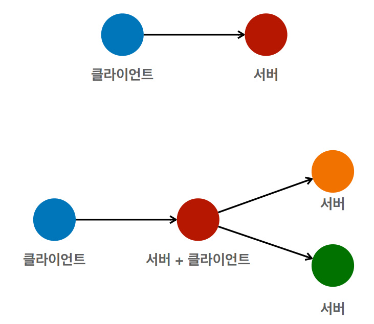 클라이언트와 서버