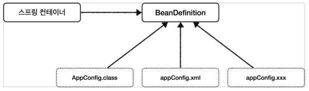 스프링 빈 설정 메타 정보