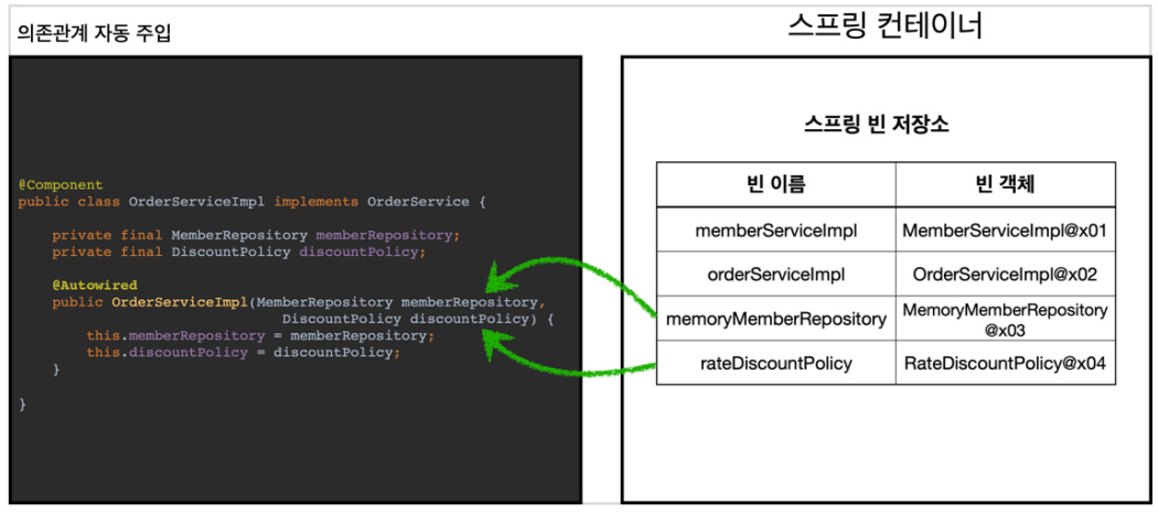 의존관계 자동 주입 2