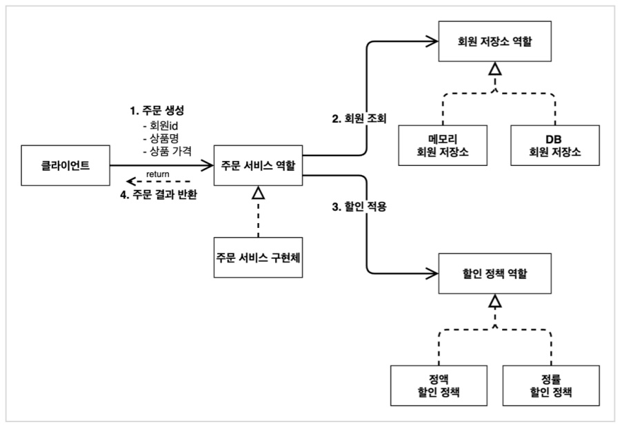 주문 도메인 전체