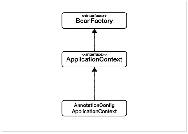 BeanFactory와 ApplicationContext