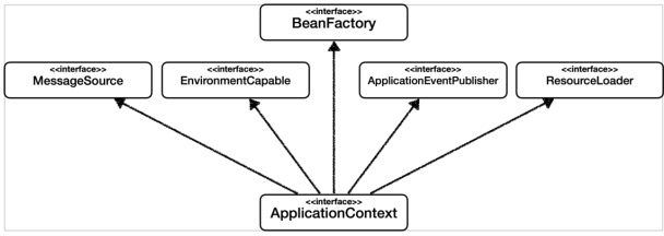 ApplicatonContext가 제공하는 부가기능