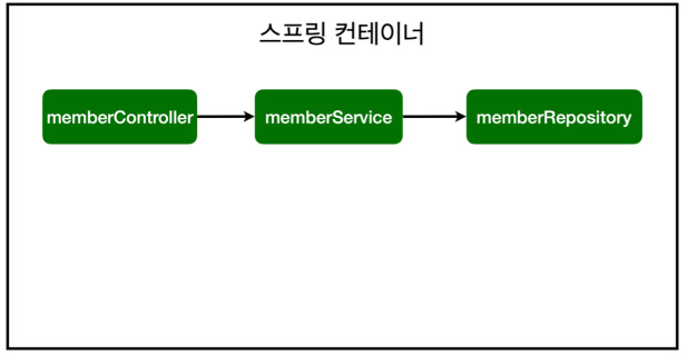 스프링 컨테이너