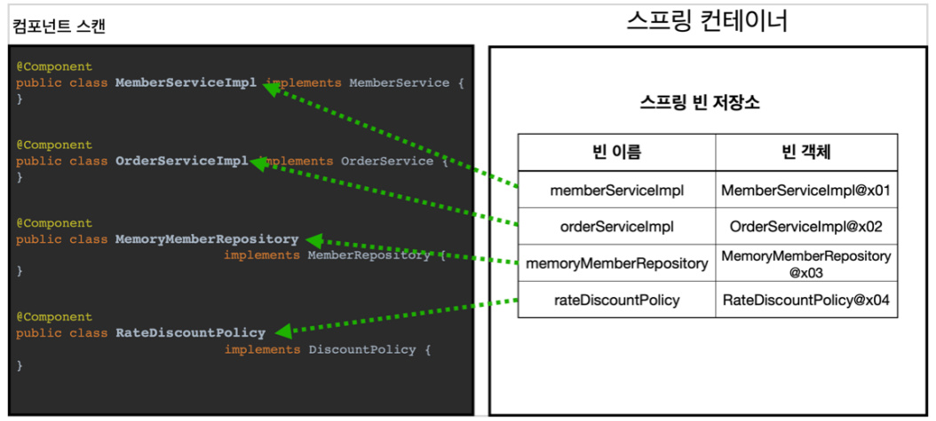 컴포넌트 스캔