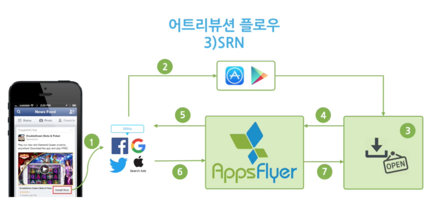 Appsflyer 어트리뷰션 플로우
